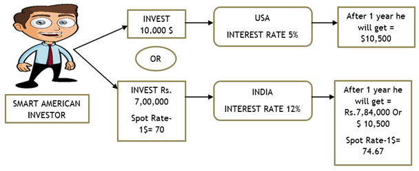 Example of Interest Rate Parity (IRP)