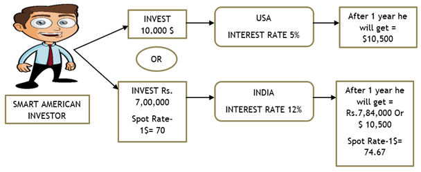 Interest Rate Parity Meaning, Formula and 1 Example- Finance Cracker