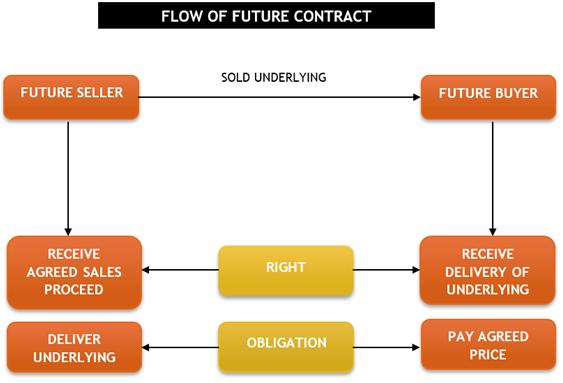 Future Contract