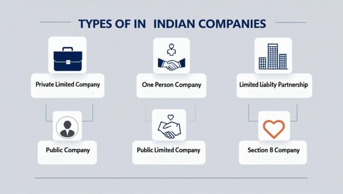 Company Registration in India: A Complete 2025 Guide 2 Types of Indian Companies